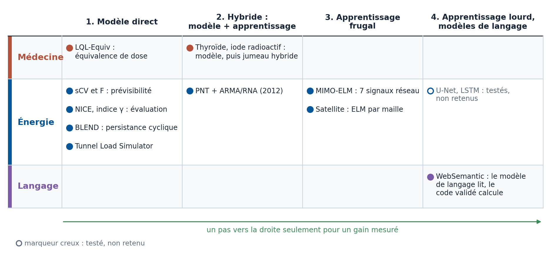 Carte des travaux : quatre colonnes pour les étapes de la démarche (modèle direct ; hybride, modèle plus apprentissage ; apprentissage frugal ; apprentissage lourd et modèles de langage) et trois lignes pour les domaines (médecine, énergie, langage), chaque travail publié ou ouvert écrit dans sa case.