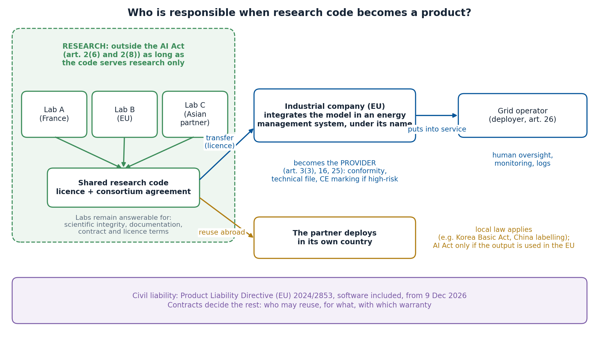 A model written by three labs, one of them an Asian partner, shared under a licence and a consortium agreement; an EU industrial company integrates it into an energy management system and becomes its provider; the grid operator deploys it; the partner deploys it in its own country under local law; civil liability and contracts cover the whole chain