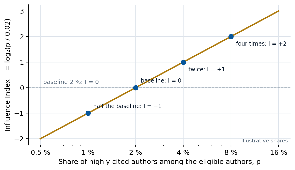 The Influence Index on a doubling scale: 1 % gives −1, 2 % gives 0, 4 % gives +1, 8 % gives +2