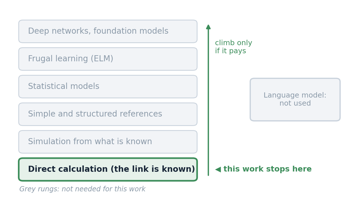 Complexity ladder: LQL-Equiv stops at the first rung, direct calculation