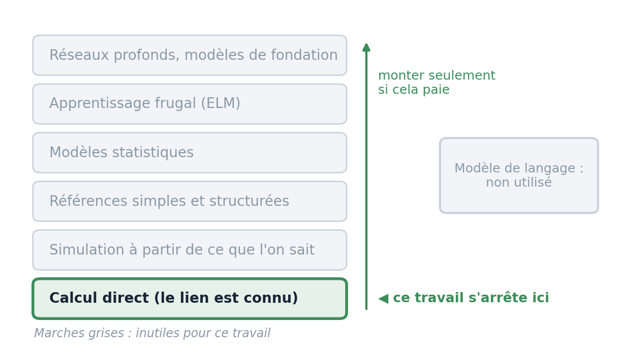 Échelle de la complexité : LQL-Equiv s'arrête à la première marche, le calcul direct