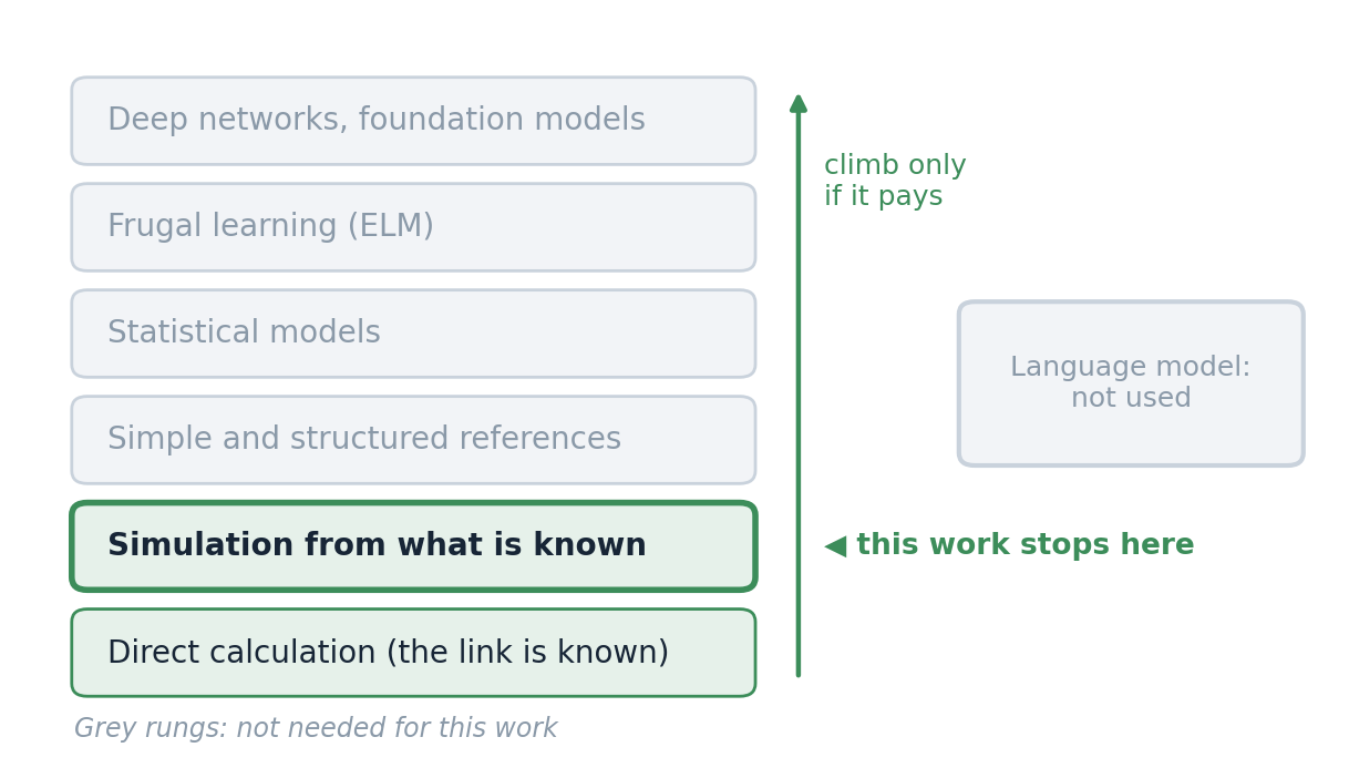 Complexity ladder: the simulator stops at the second rung, simulation from what is known