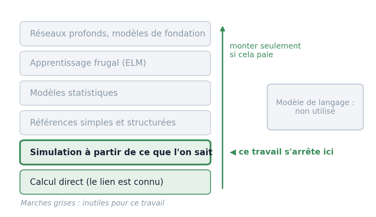 Échelle de la complexité : le simulateur s'arrête à la deuxième marche, la simulation à partir de ce que l'on sait