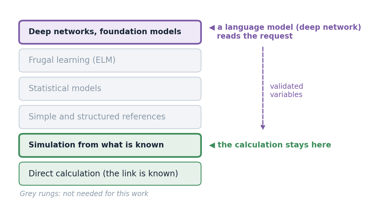 Complexity ladder: a language model, a deep network on the top rung, reads the request; the validated variables go down to the low rungs, where the calculation stays