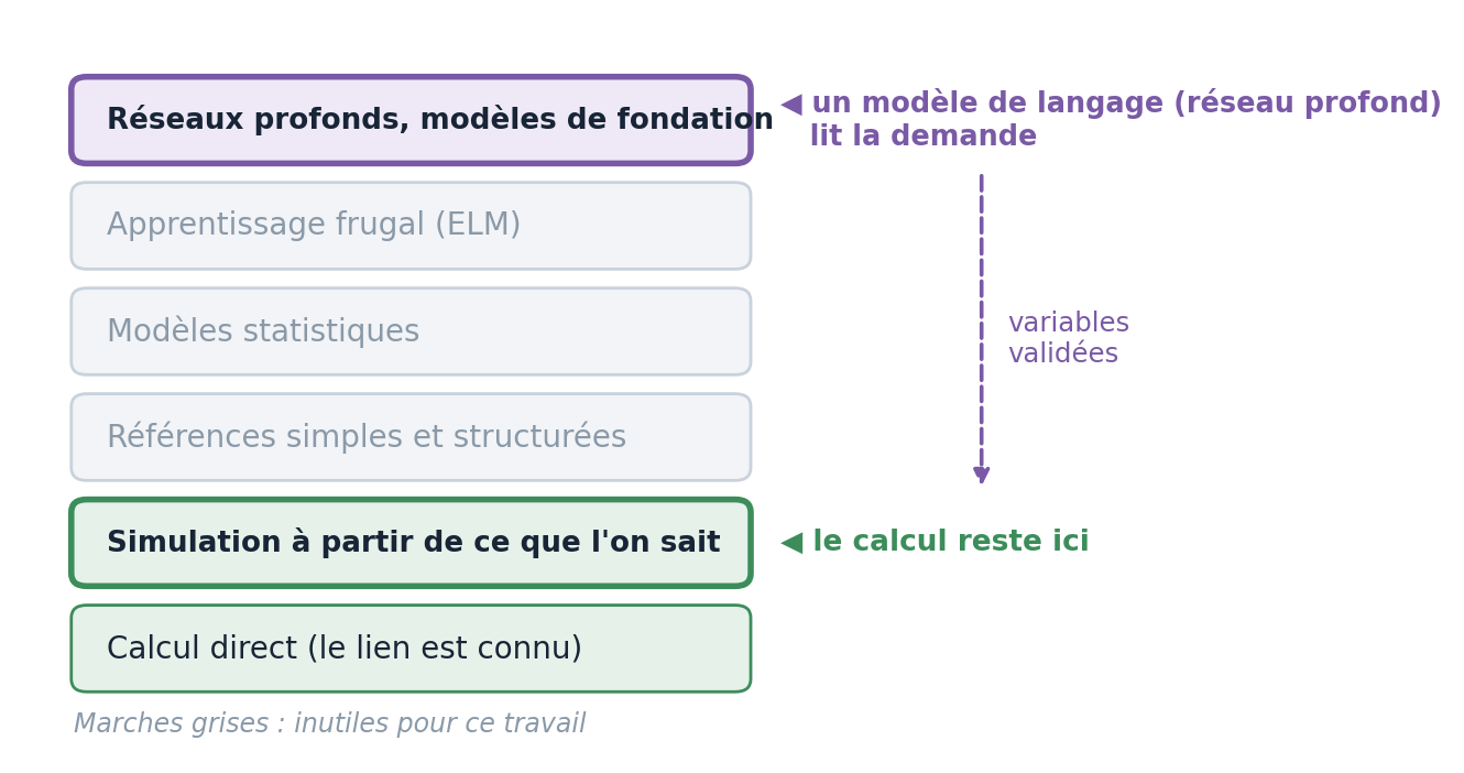Échelle de la complexité : un modèle de langage, réseau profond sur la marche du haut, lit la demande ; les variables validées descendent vers les marches basses, où le calcul reste
