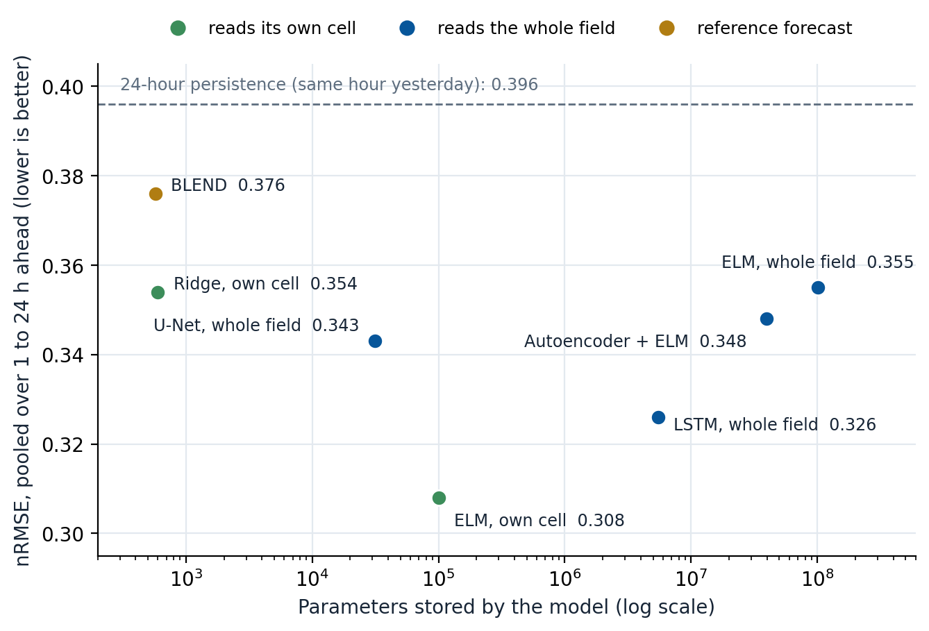 Pooled error against parameters stored by each model (log scale): the per-cell ELM is the lowest point; reading the whole field moves models to the right without moving them down