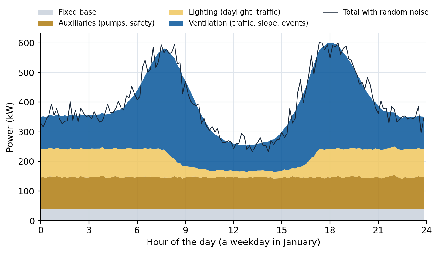 One weekday: fixed base, auxiliaries, lighting and ventilation stacked