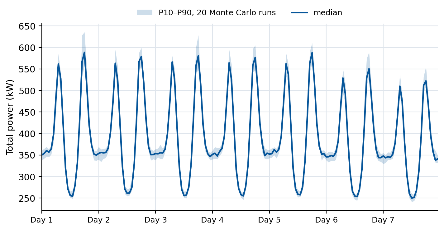 One week: median and P10–P90 band over 20 runs