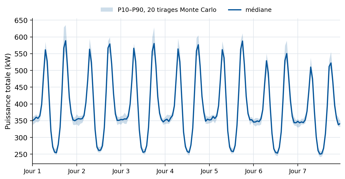 Une semaine : médiane et bande P10–P90 sur 20 tirages