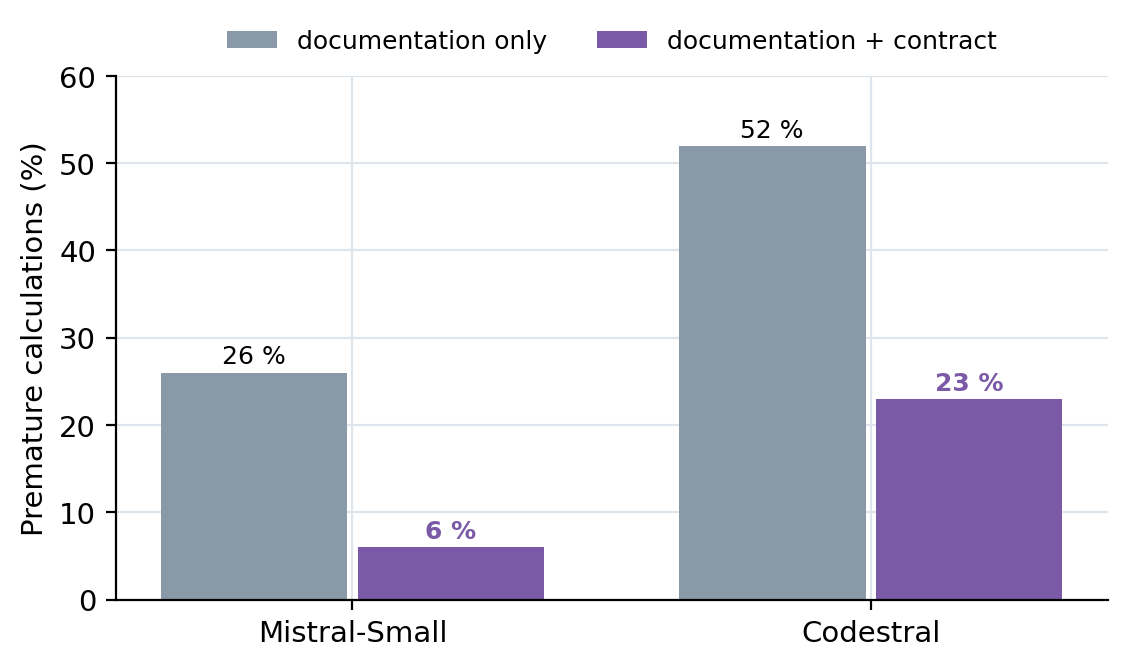 Premature calculations, with and without the contract