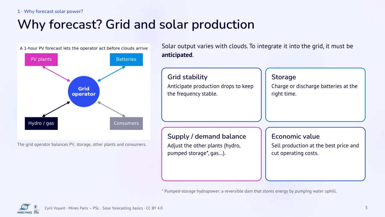 Slide 5: Why forecast? Grid and solar production