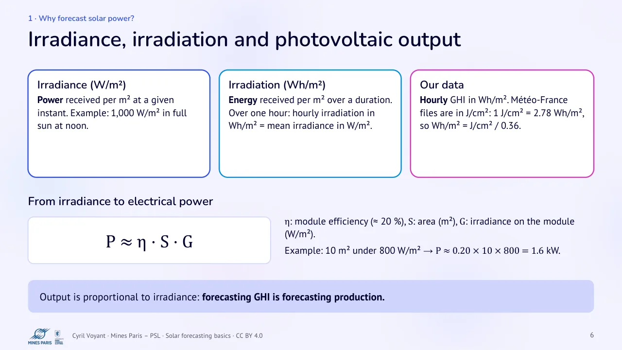 Slide 6: Irradiance, irradiation and photovoltaic output