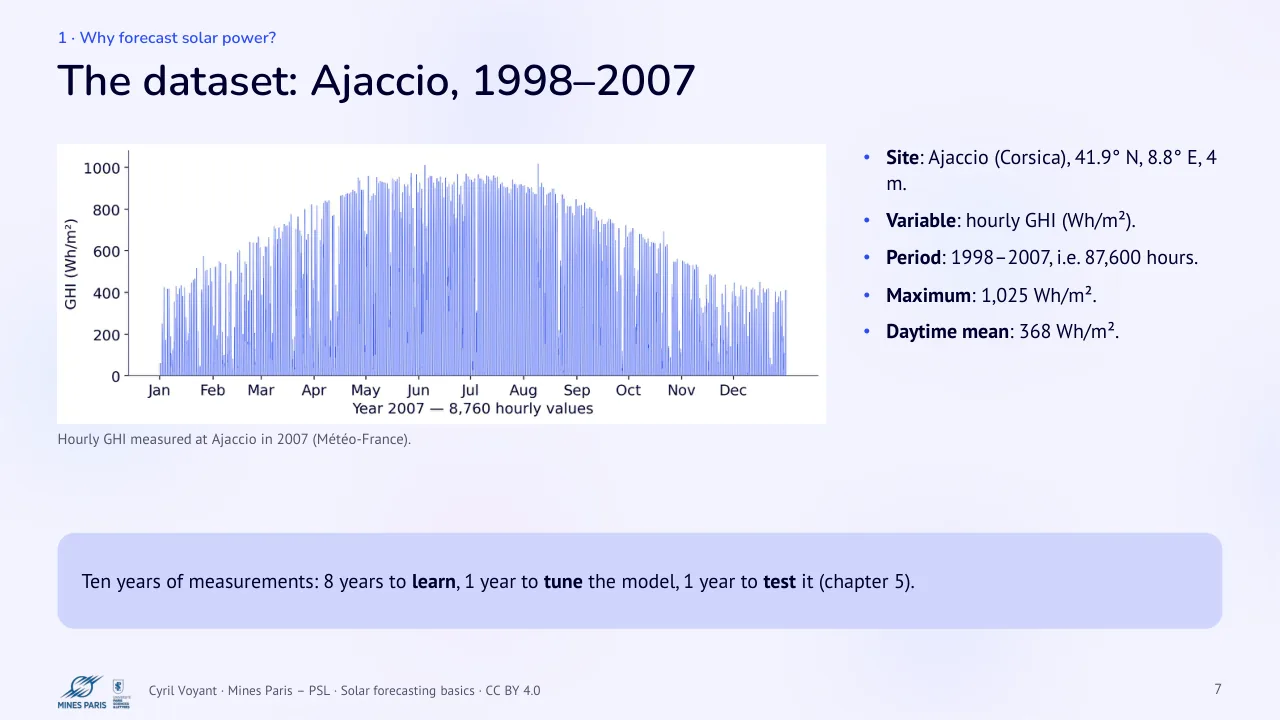 Slide 7: The dataset: Ajaccio, 1998–2007