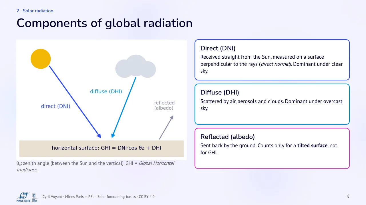 Slide 8: Components of global radiation