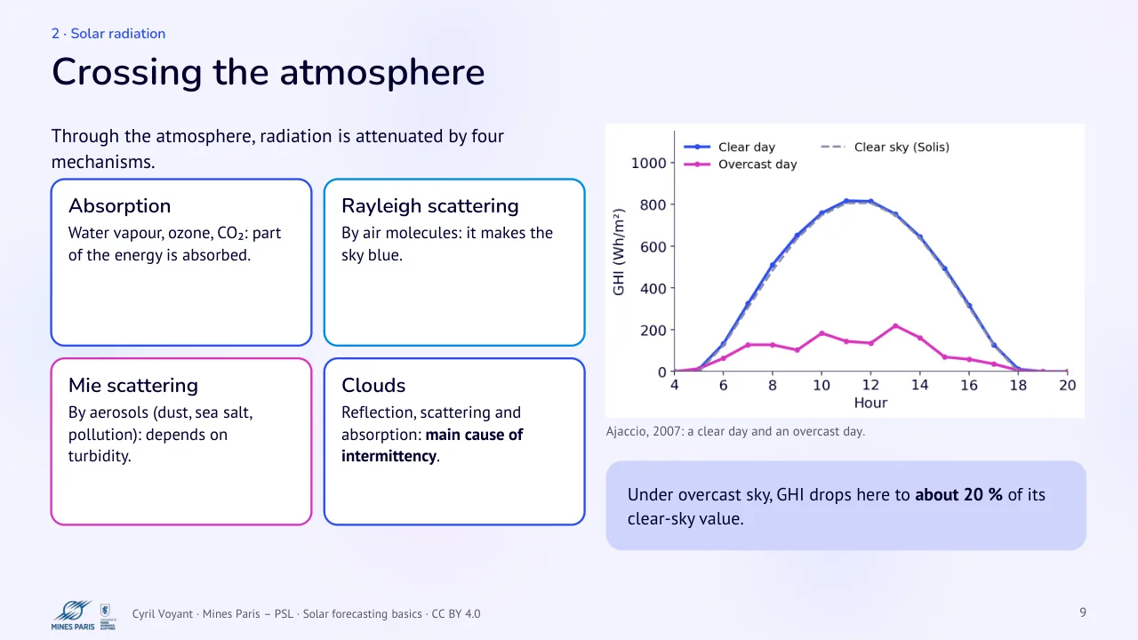 Slide 9: Crossing the atmosphere