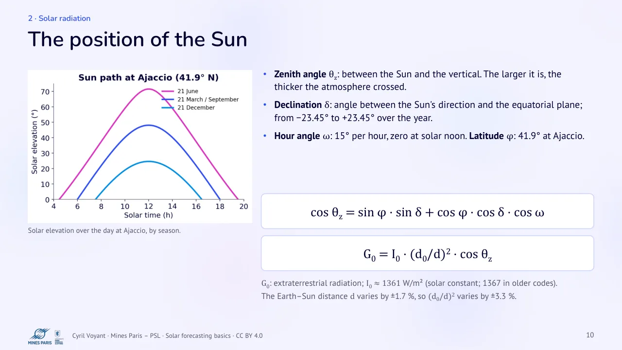 Slide 10: The position of the Sun