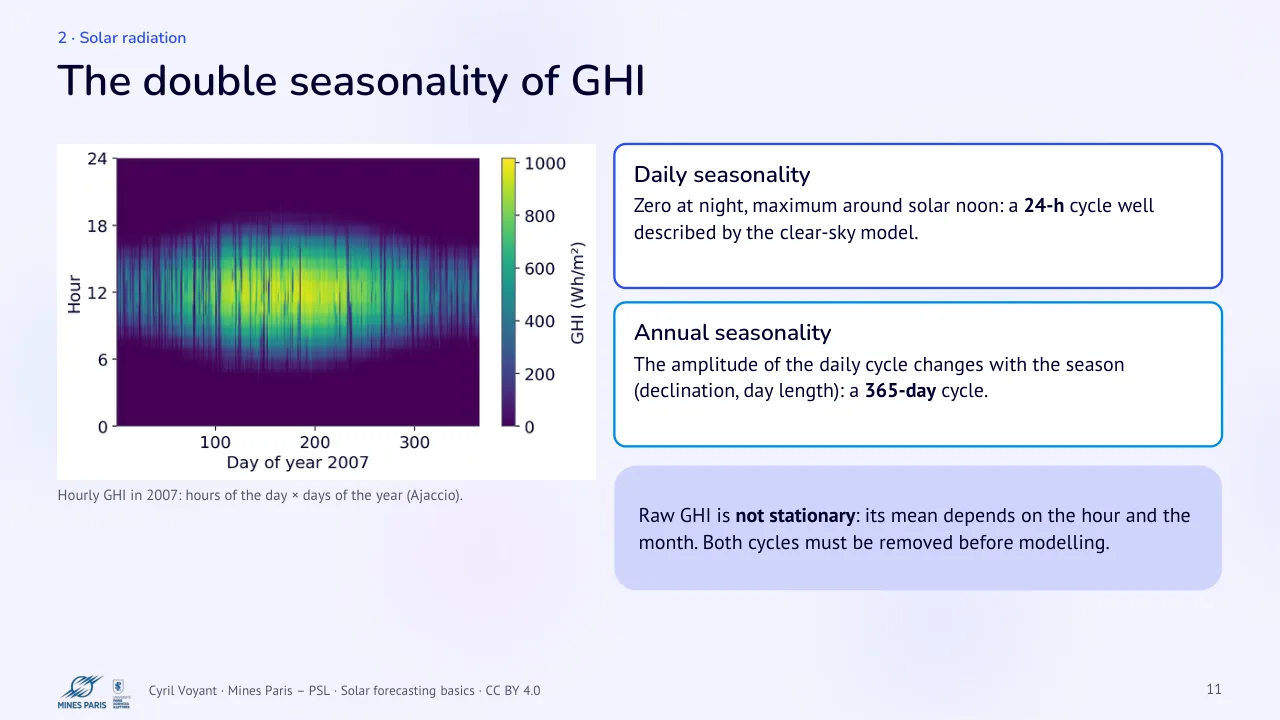 Slide 11: The double seasonality of GHI