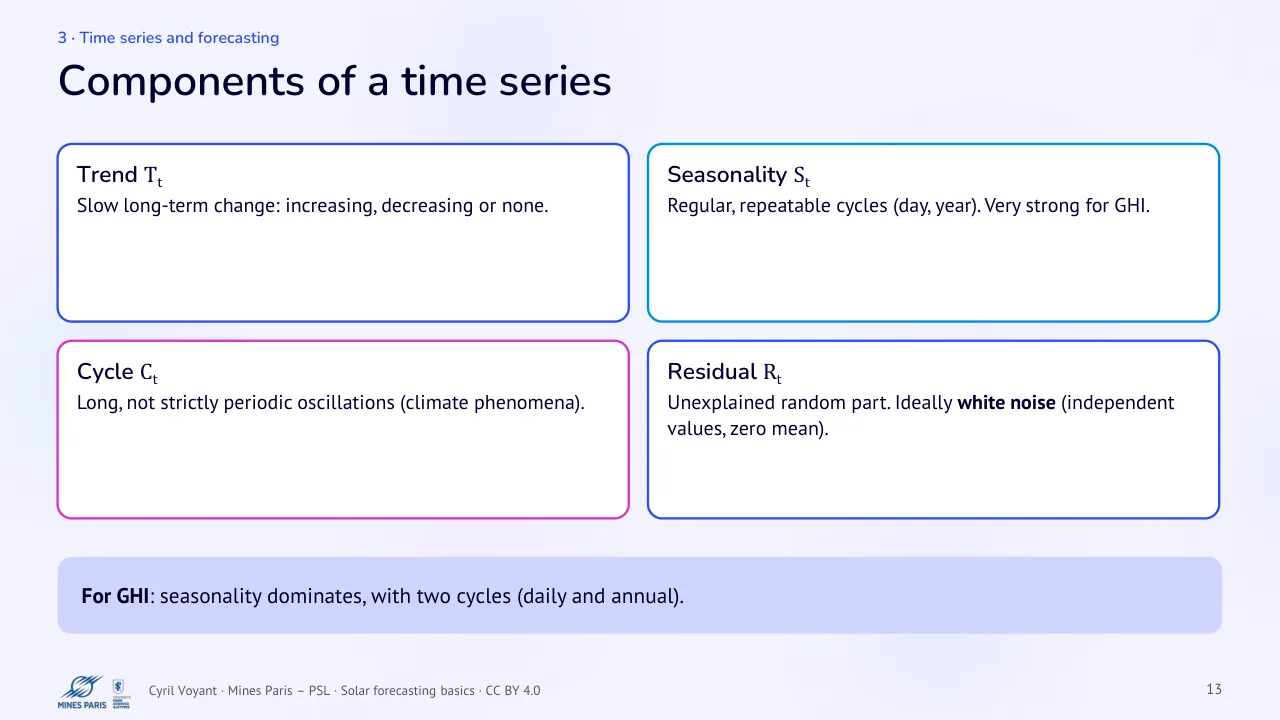 Slide 13: Components of a time series