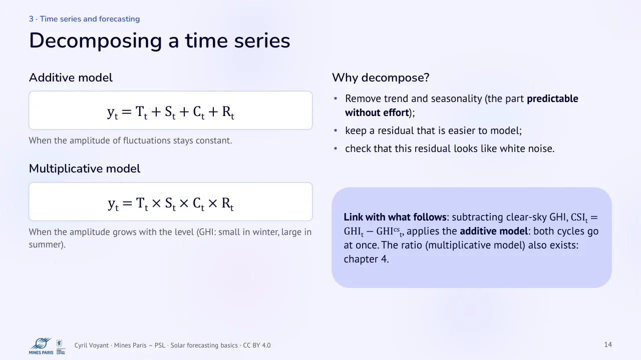 Slide 14: Decomposing a time series