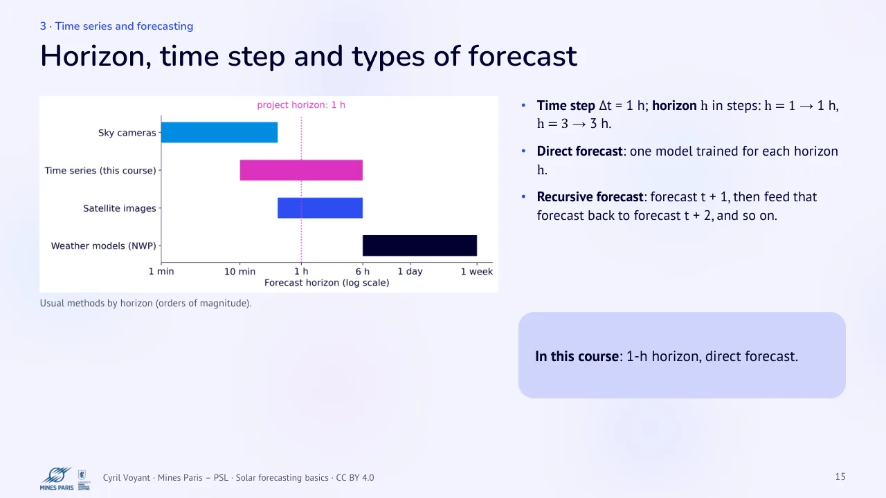 Slide 15: Horizon, time step and types of forecast