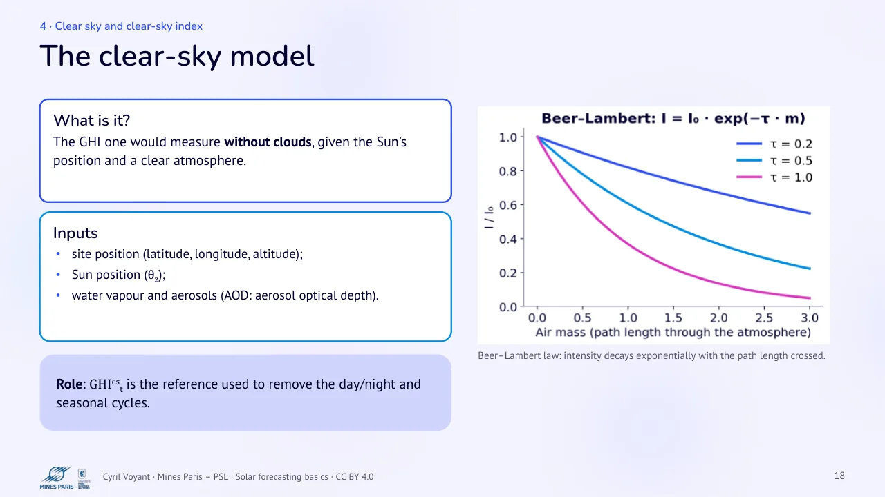 Slide 18: The clear-sky model