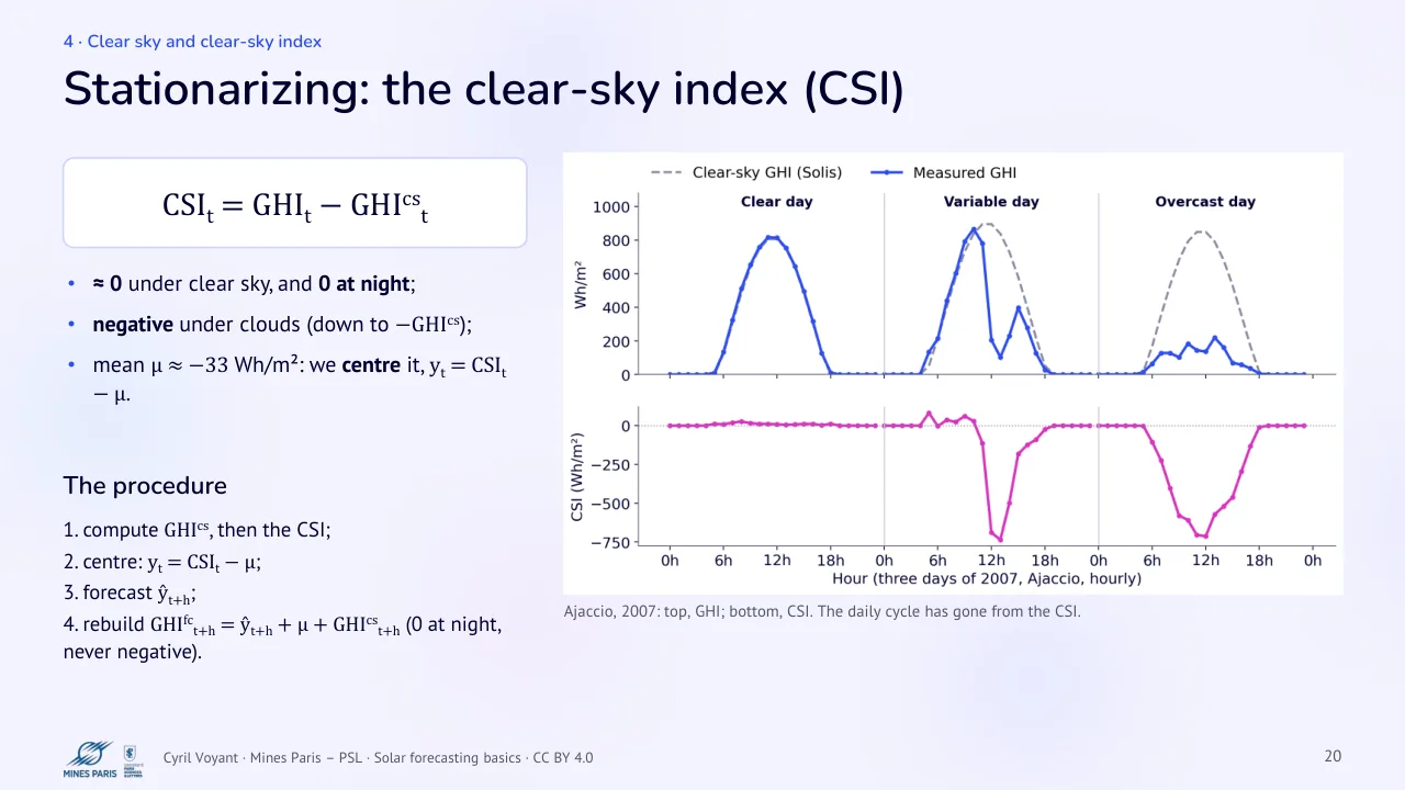 Slide 20: Stationarizing: the clear-sky index (CSI)