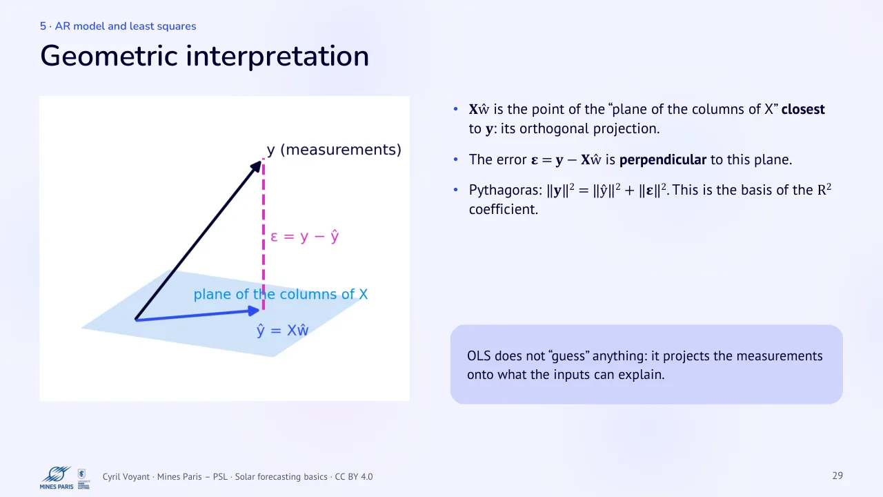 Slide 29: Geometric interpretation
