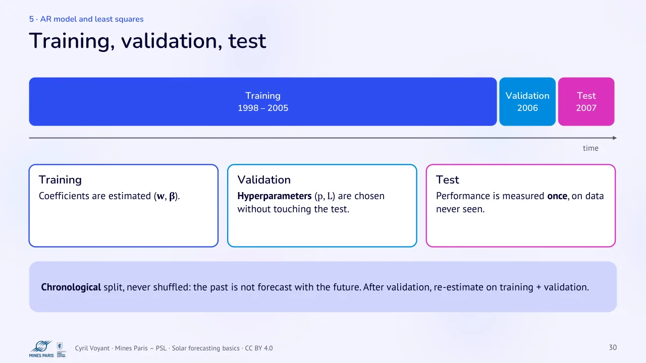 Slide 30: Training, validation, test