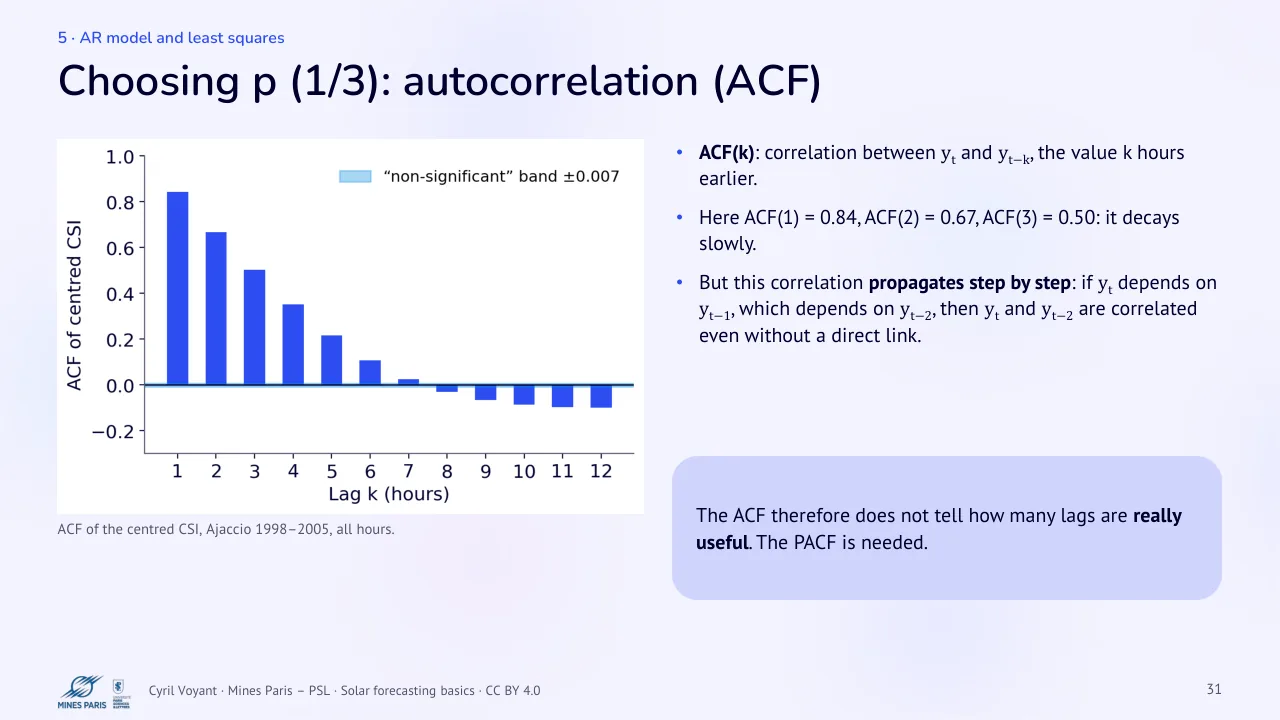 Slide 31: Choosing p (1/3): autocorrelation (ACF)