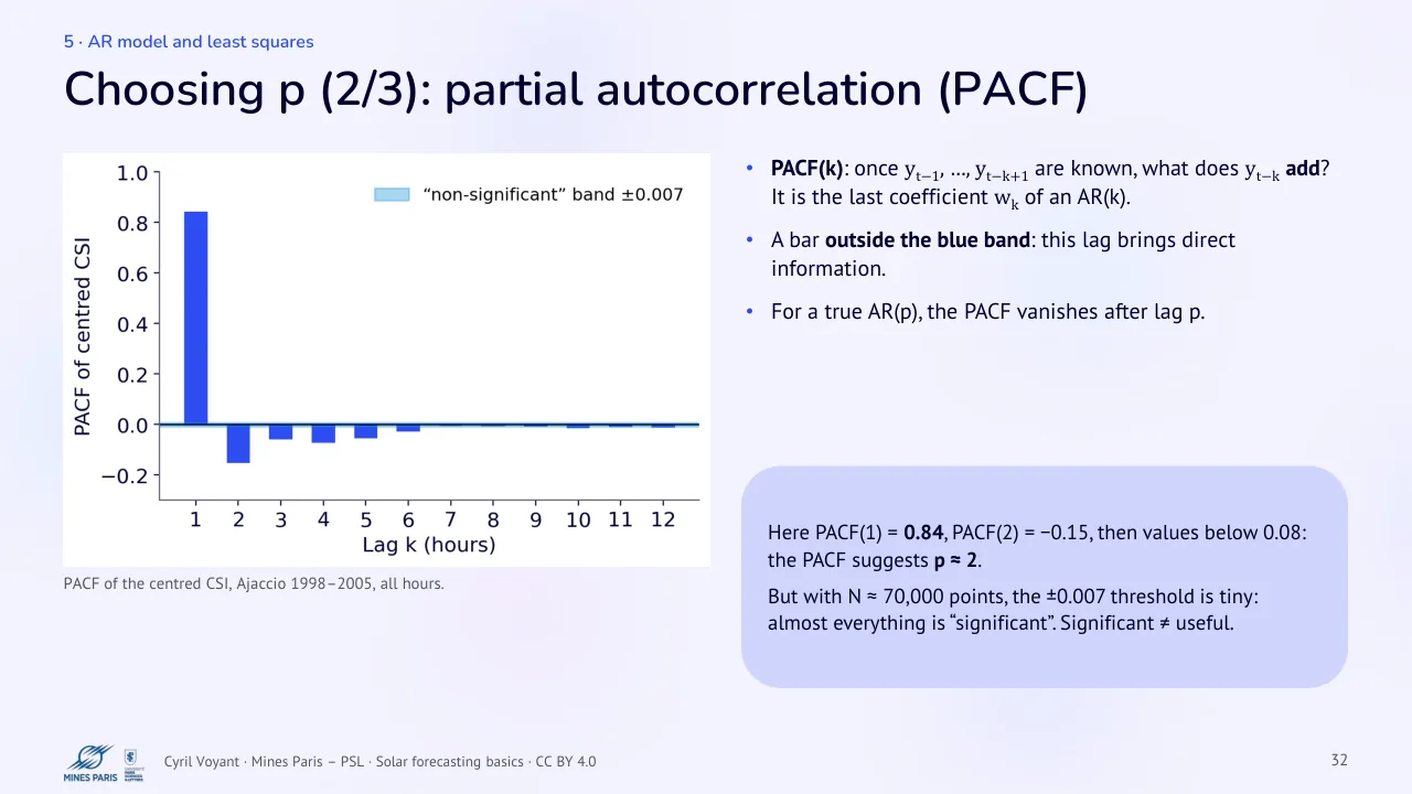 Slide 32: Choosing p (2/3): partial autocorrelation (PACF)