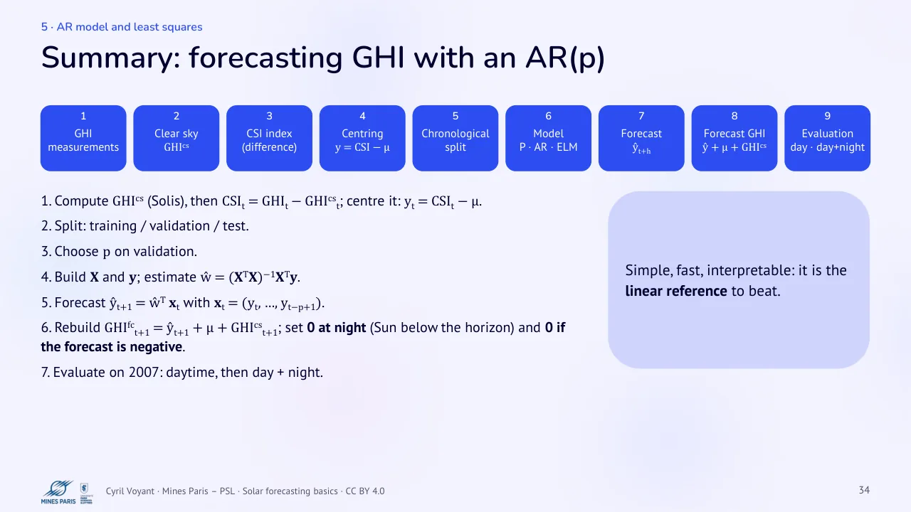 Slide 34: Summary: forecasting GHI with an AR(p)