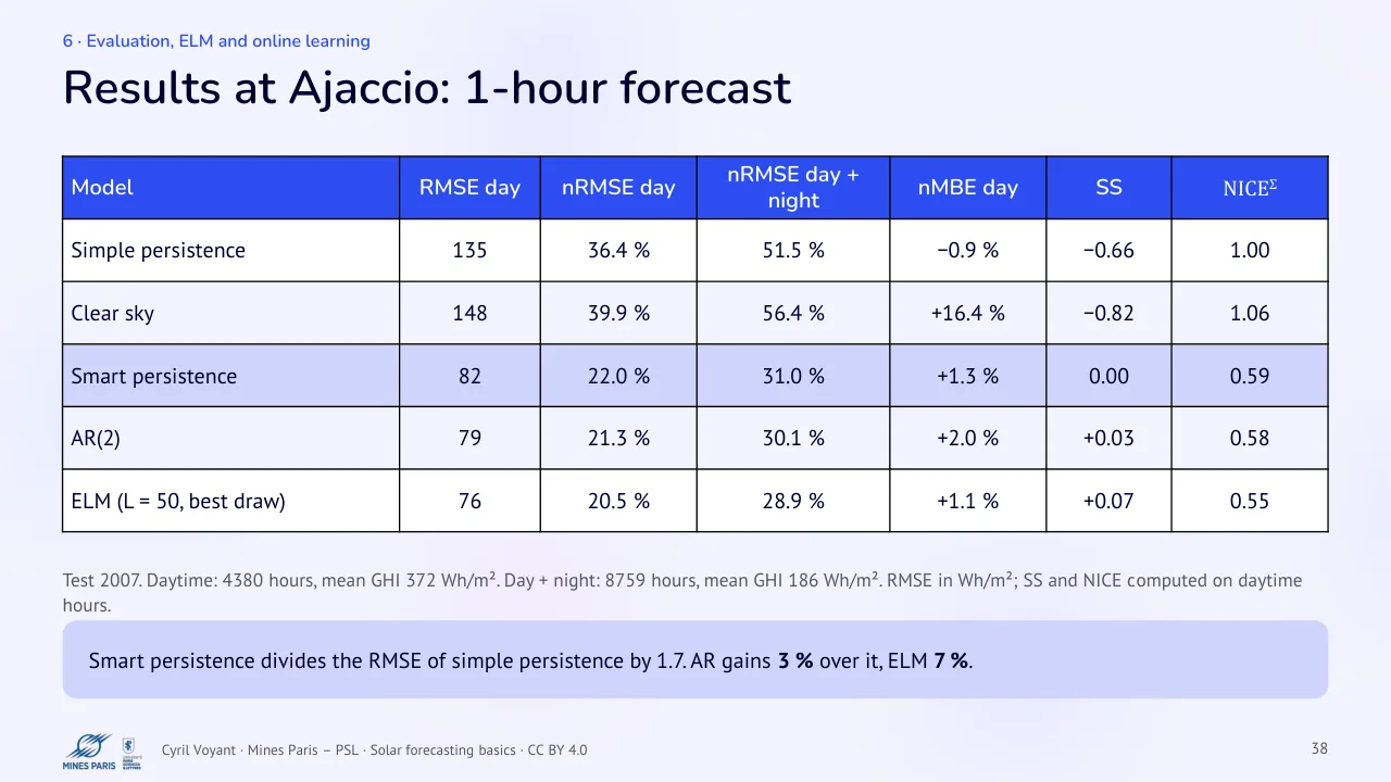 Slide 38: Results at Ajaccio: 1-hour forecast