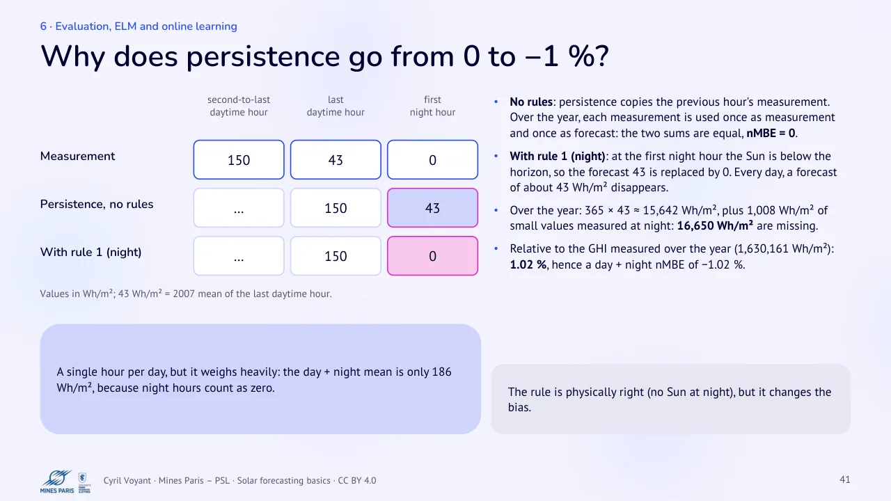 Slide 41: Why does persistence go from 0 to −1 %?