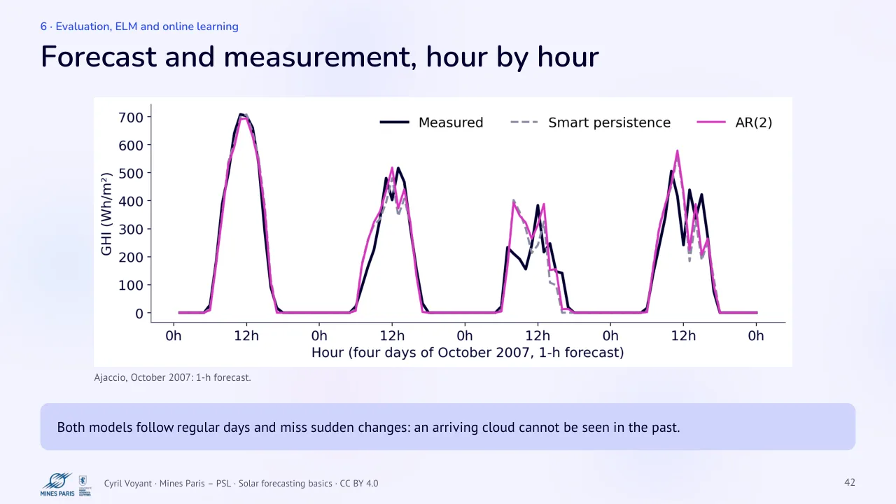 Slide 42: Forecast and measurement, hour by hour