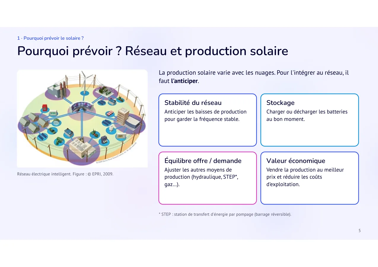 Diapositive 5: Pourquoi prévoir ? Réseau et production solaire