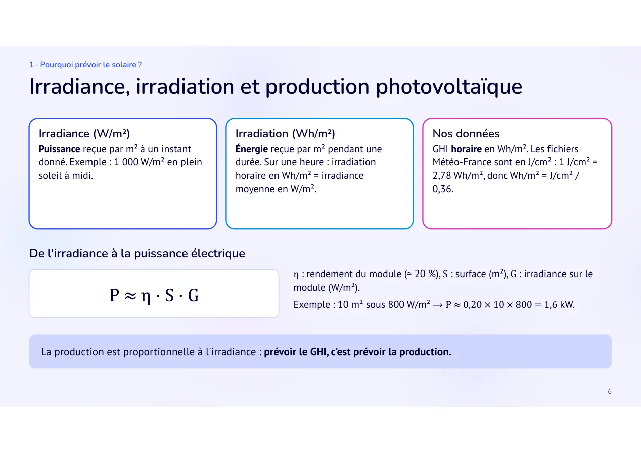 Diapositive 6: Irradiance, irradiation et production photovoltaïque