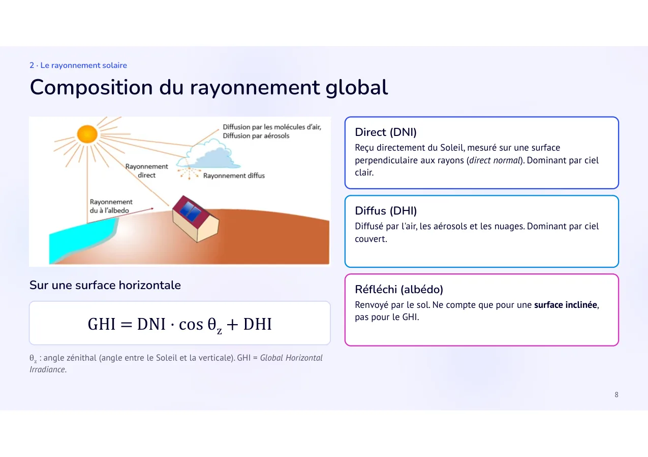 Diapositive 8: Composition du rayonnement global