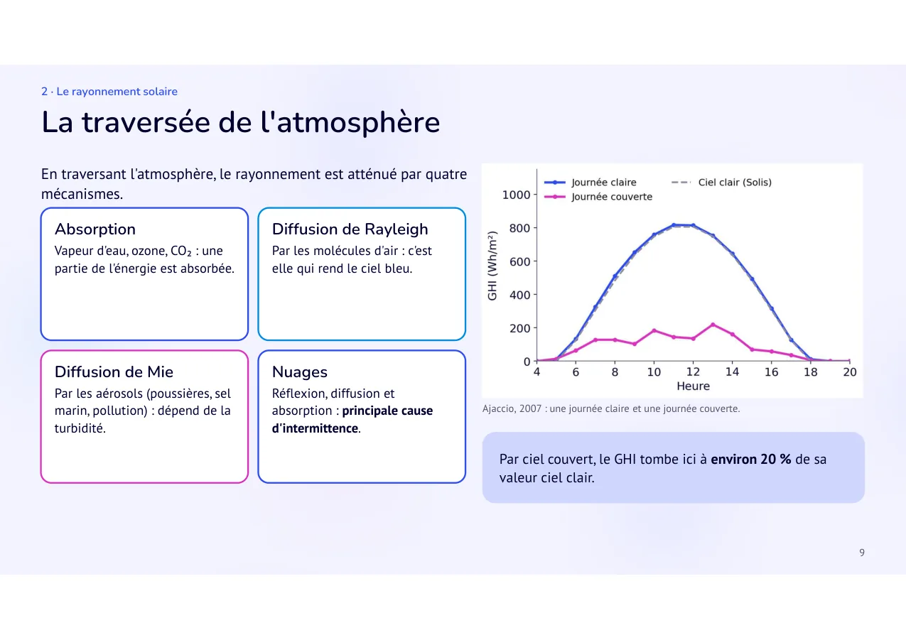 Diapositive 9: La traversée de l'atmosphère