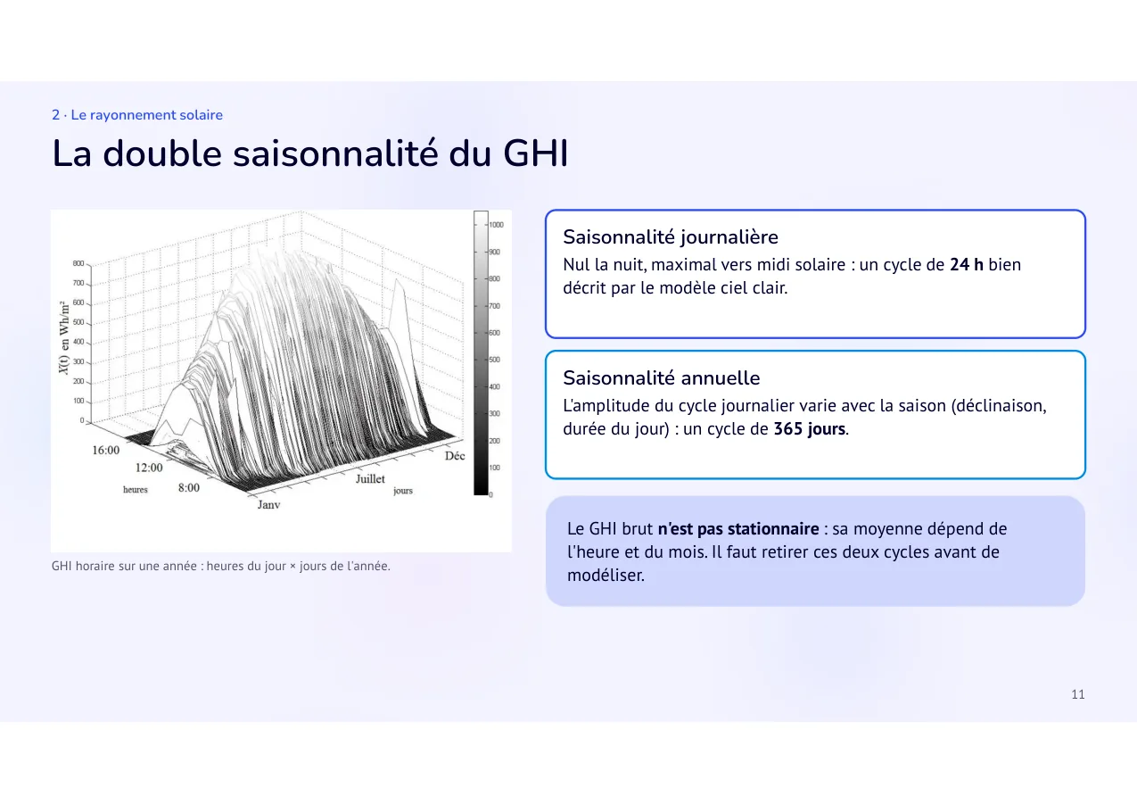 Diapositive 11: La double saisonnalité du GHI