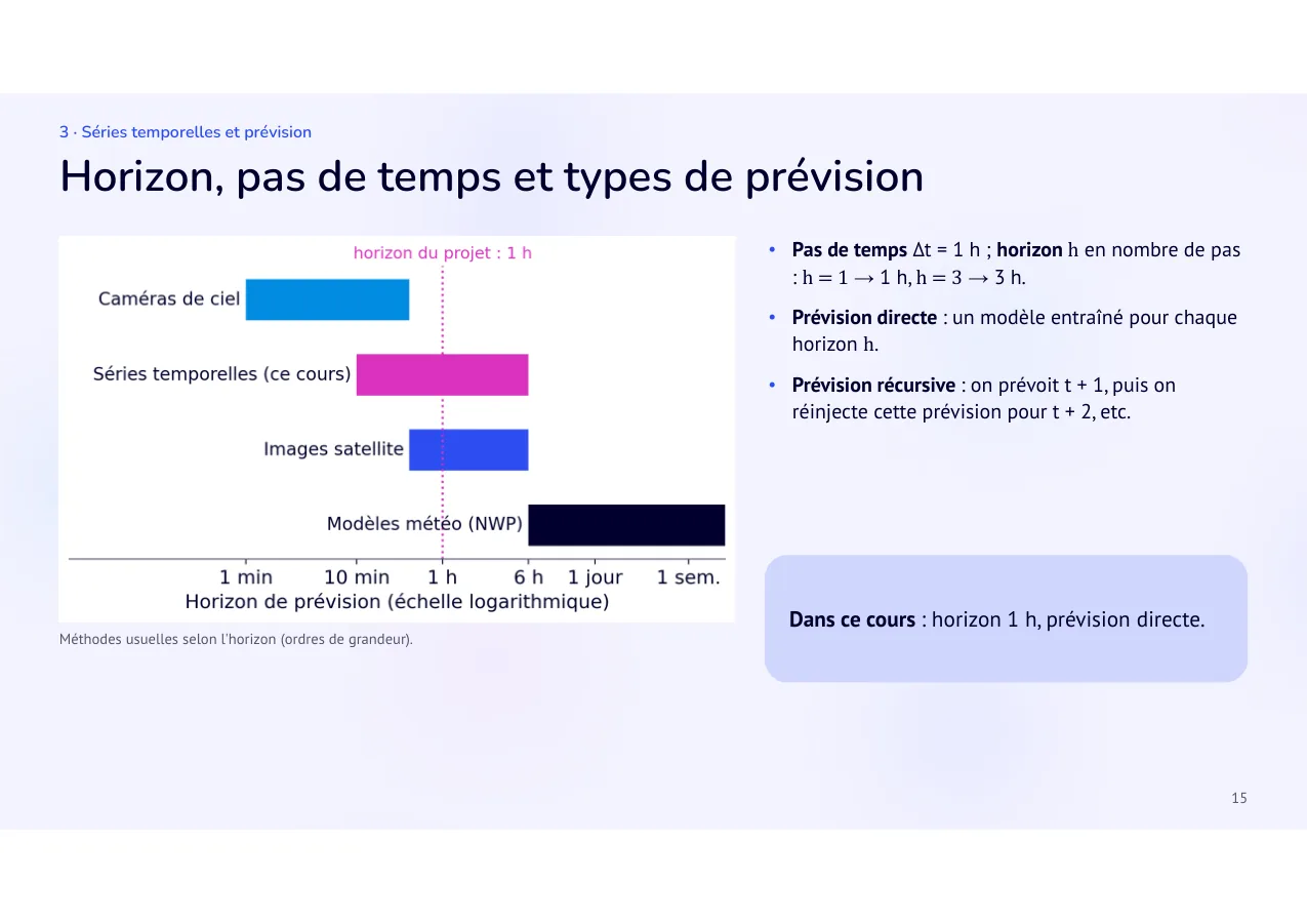 Diapositive 15: Horizon, pas de temps et types de prévision