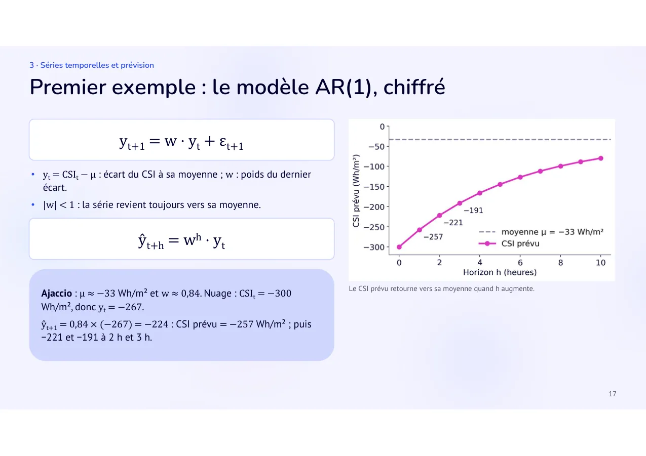 Diapositive 17: Premier exemple : le modèle AR(1), chiffré