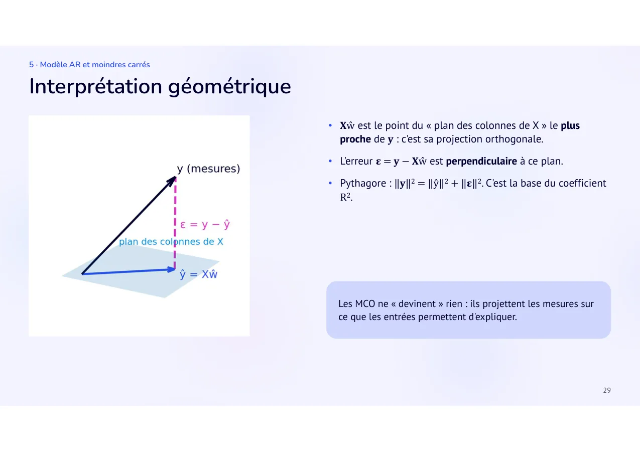 Diapositive 29: Interprétation géométrique