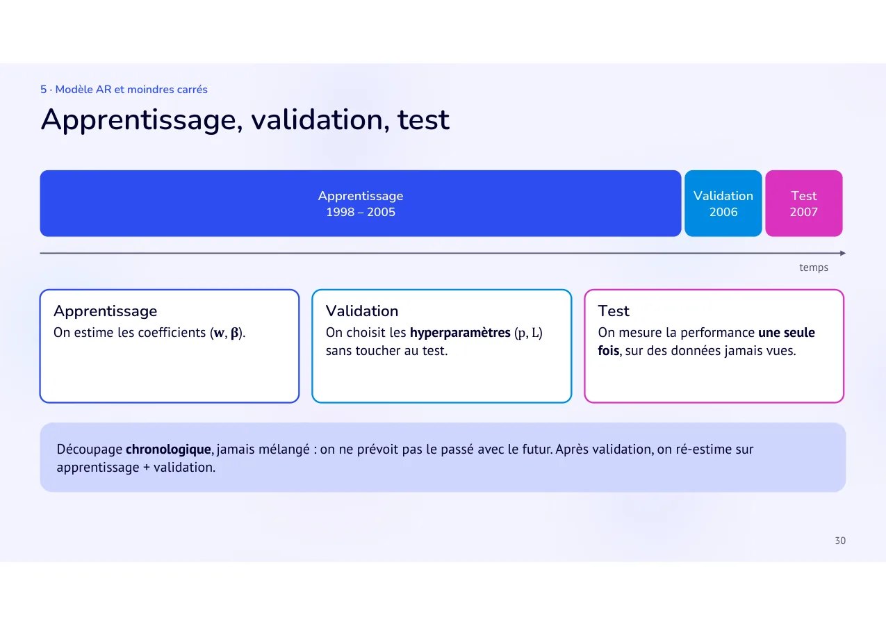 Diapositive 30: Apprentissage, validation, test