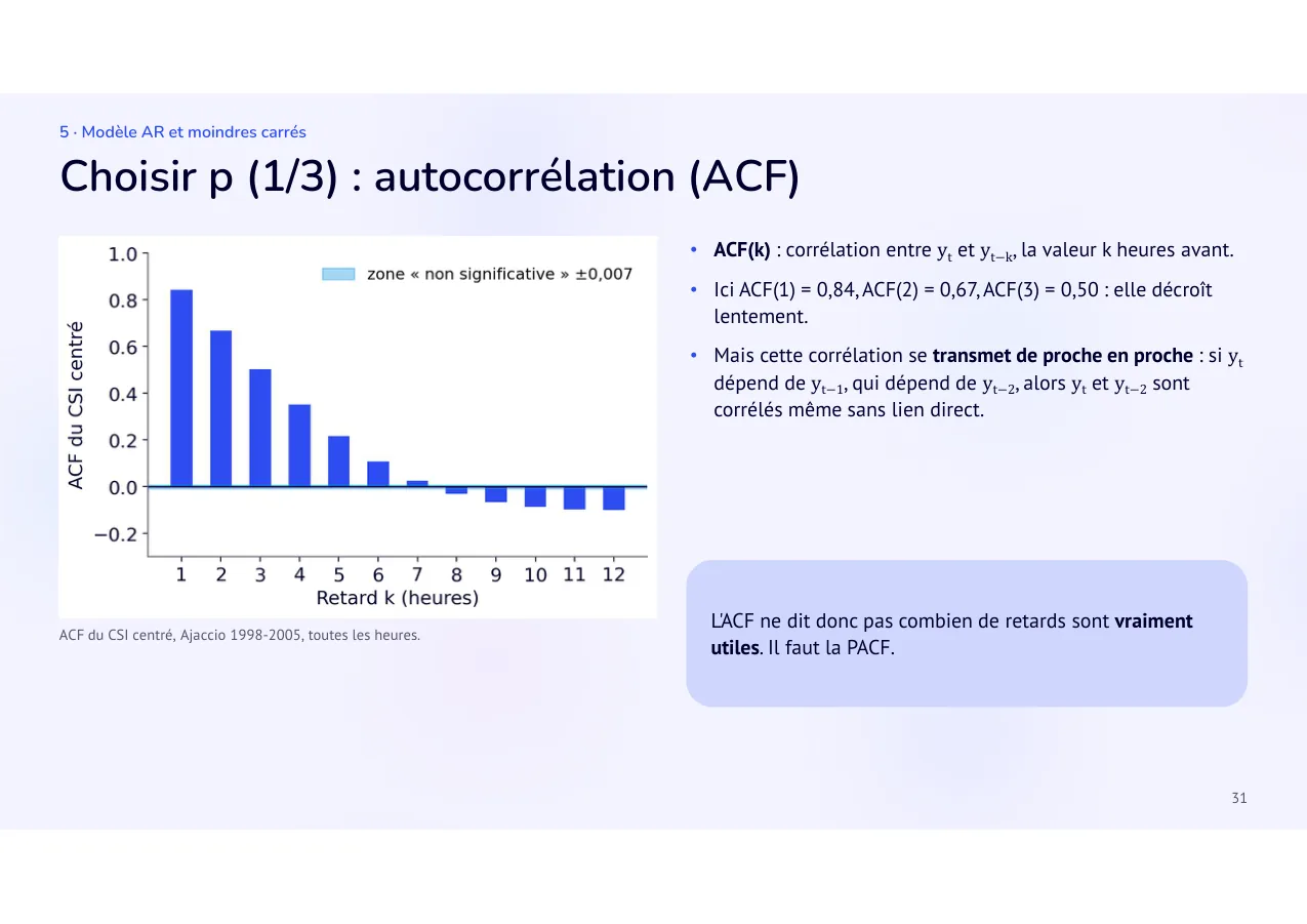 Diapositive 31: Choisir p (1/3) : autocorrélation (ACF)