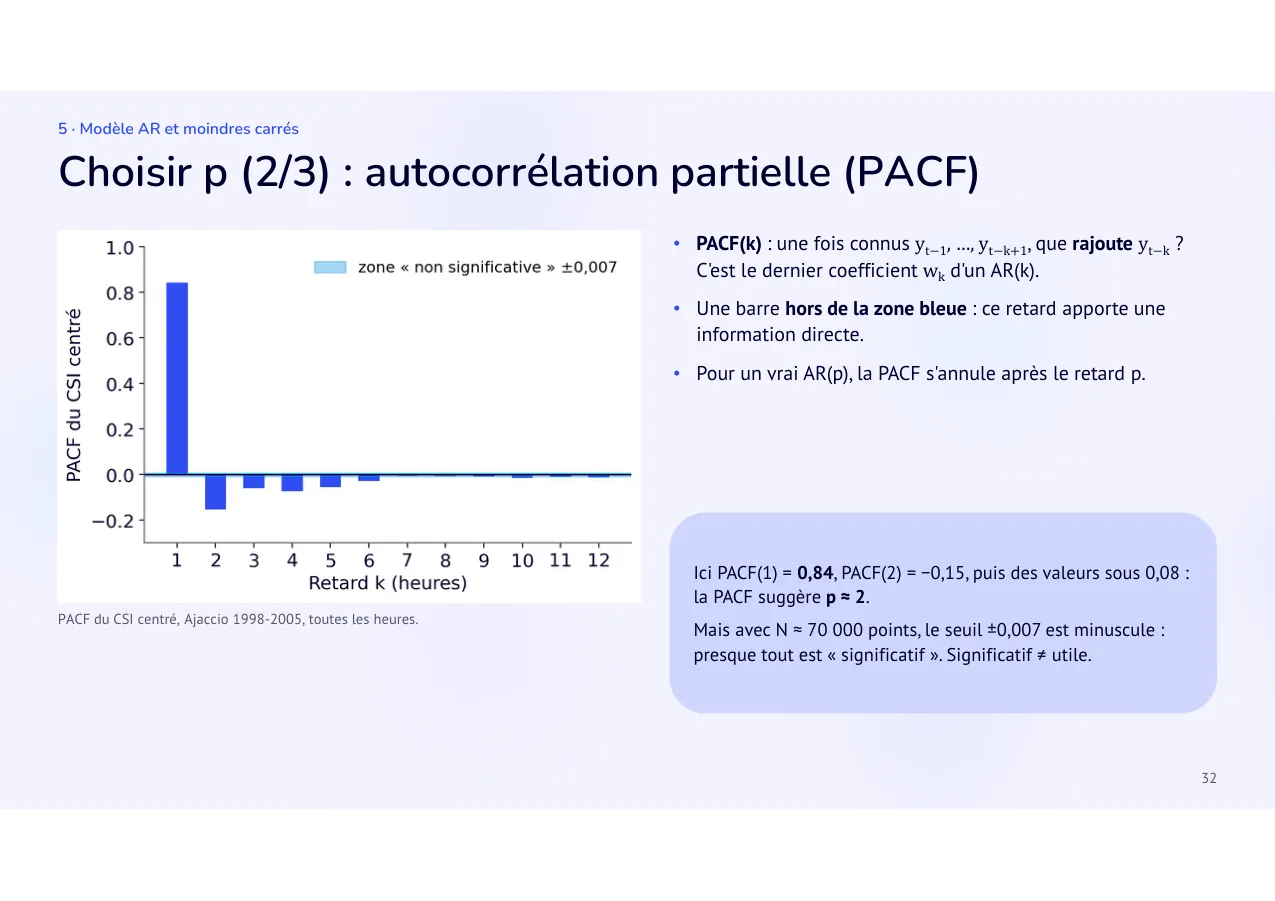 Diapositive 32: Choisir p (2/3) : autocorrélation partielle (PACF)