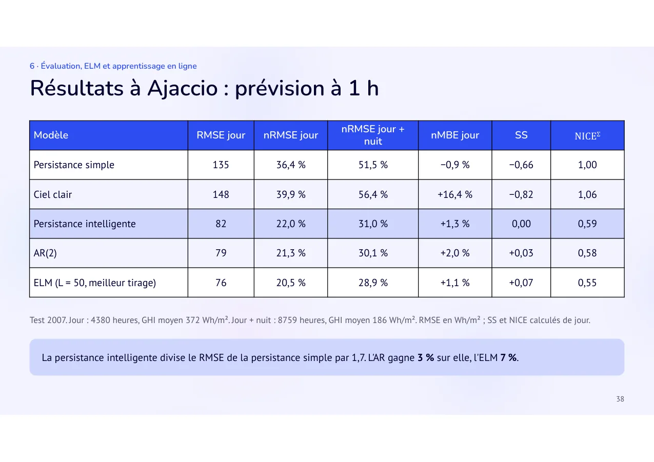 Diapositive 38: Résultats à Ajaccio : prévision à 1 h