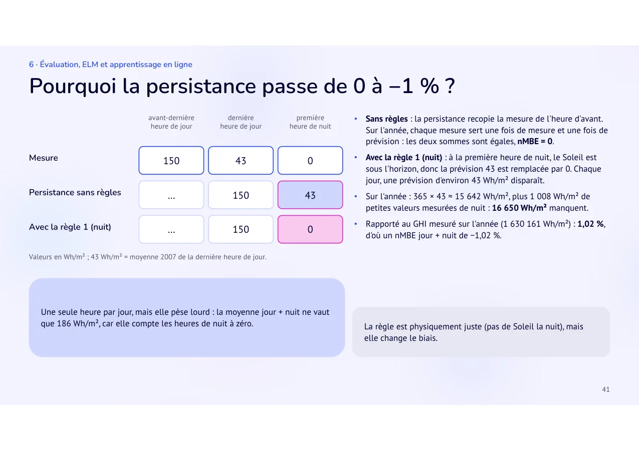 Diapositive 41: Pourquoi la persistance passe de 0 à −1 % ?