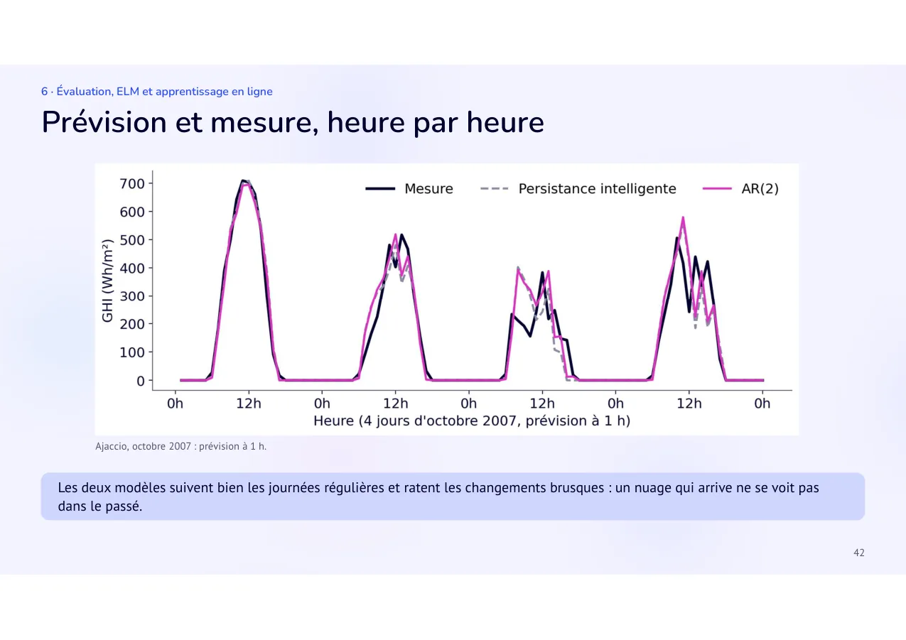 Diapositive 42: Prévision et mesure, heure par heure