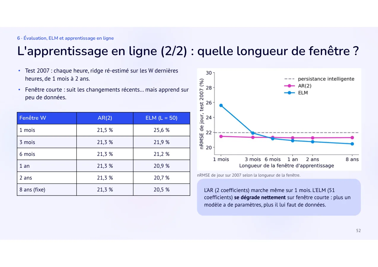 Diapositive 52: L'apprentissage en ligne (2/2) : quelle longueur de fenêtre ?
