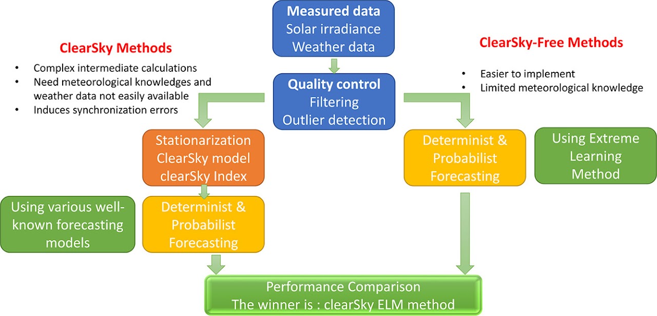 Workflow comparing clear-sky-based and clear-sky-free solar forecasting. Measured irradiance and weather data pass through quality control, then branch to clear-sky-index stationarization and forecasting or direct ELM forecasting, before a performance comparison. The diagram reports clear-sky-free ELM as the preferred method in the study context.